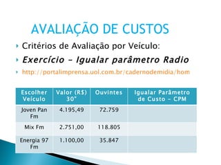 Critérios de Avaliação por Veículo: Exercício – Igualar parâmetro Radio http://portalimprensa.uol.com.br/cadernodemidia/home.shtml AVALIAÇÃO DE CUSTOS Escolher Veículo Valor (R$) 30” Ouvintes Igualar Parâmetro de Custo - CPM Joven Pan Fm 4.195,49 72.759 Mix Fm 2.751,00 118.805 Energia 97 Fm 1.100,00 35.847 