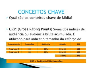 Qual são os conceitos chave de Mídia? GRP:  (Gross Rating Points)  Soma dos índices de audiência ou audiência bruta acumulada. É utilizado para indicar o tamanho do esforço de comunicação de uma programação.  CONCEITOS CHAVE Programação Inserções Audiência Cálculo GRP Programa A 02 60% 02 x 60 120 Programa B 03 50% 03 x 50 150 GRP = Audiência X No.Inserções TOTAL 270 