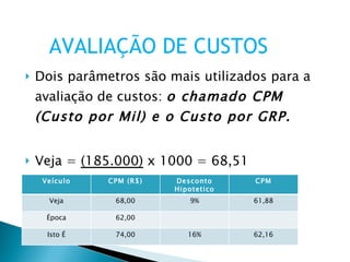 Dois parâmetros são mais utilizados para a avaliação de custos:  o chamado CPM (Custo por Mil) e o Custo por GRP. Veja =  (185.000)  x 1000 = 68,51 2.700.000 AVALIAÇÃO DE CUSTOS Veículo CPM (R$) Desconto Hipotetico CPM Veja 68,00 9% 61,88 Época 62,00 Isto É 74,00 16% 62,16 