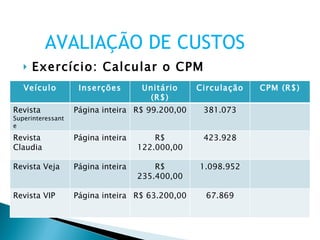 Exercício: Calcular o CPM AVALIAÇÃO DE CUSTOS Veículo Inserções Unitário (R$) Circulação CPM (R$) Revista  Superinteressante Página inteira R$ 99.200,00 381.073 Revista Claudia Página inteira R$ 122.000,00 423.928 Revista Veja Página inteira R$ 235.400,00 1.098.952 Revista VIP Página inteira R$ 63.200,00 67.869 