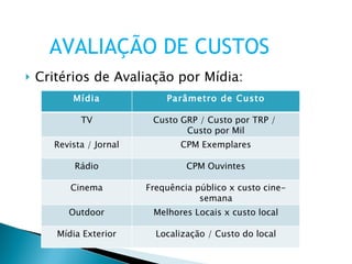 Critérios de Avaliação por Mídia: AVALIAÇÃO DE CUSTOS Mídia Parâmetro de Custo TV Custo GRP / Custo por TRP /  Custo por Mil Revista / Jornal CPM Exemplares Rádio CPM Ouvintes Cinema Frequência público x custo cine-semana Outdoor Melhores Locais x custo local Mídia Exterior Localização / Custo do local 