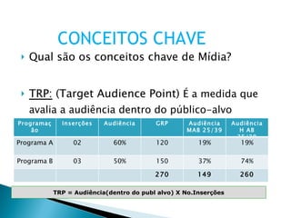 Qual são os conceitos chave de Mídia? TRP:  (Target Audience Point)  É a medida que avalia a audiência dentro do público-alvo selecionado CONCEITOS CHAVE TRP = Audiência(dentro do publ alvo) X No.Inserções Programação Inserções Audiência GRP Audiência MAB 25/39 Audiência H AB 25/39 Programa A 02 60% 120 19% 19% Programa B 03 50% 150 37% 74% 270 149 260 