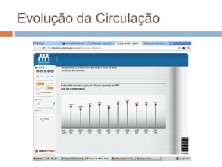 Evolução da Circulação
 