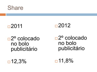 Share


   2011              2012

   2º colocado       2º colocado
    no bolo            no bolo
    publicitário       publicitário

   12,3%             11,8%
 