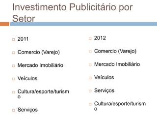 Investimento Publicitário por
Setor
   2011                        2012

   Comercio (Varejo)           Comercio (Varejo)

   Mercado Imobiliário         Mercado Imobiliário

   Veículos                    Veículos

   Cultura/esporte/turism      Serviços
    o
                                Cultura/esporte/turism
   Serviços                     o
 