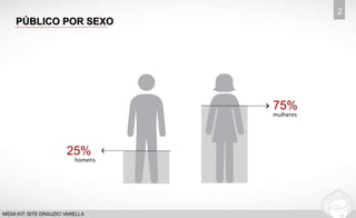 PÚBLICO POR SEXO 
2 
25% 
homens 
MÍDIA KIT: SITE DRAUZIO VARELLA 
75% 
mulheres 
 