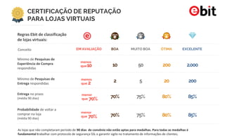 CERTIFICAÇÃO DE REPUTAÇÃO
PARA LOJAS VIRTUAIS
Mínimo de Pesquisas de
Experiência de Compra
respondidas
Mínimo de Pesquisas de
Entrega respondidas
Entrega no prazo
(média 90 dias)
Probabilidade de voltar a
comprar na loja
(média 90 dias)
As lojas que não completaram período de 90 dias de convênio não estão aptas para medalhas. Para todas as medalhas é
fundamental trabalhar com protocolo de segurança SSL e garantir sigilo no tratamento de informações de clientes;
Regras Ebit de classificação
de lojas virtuais:
2.000
200
85%
85%
EXCELENTE
200
20
80%
80%
ÓTIMA
50
5
75%
75%
MUITO BOA
10
2
70%
70%
BOA
70%
menor
que
70%
menor
que
2
menos
que
10
menos
que
EM AVALIAÇÃOConceito
 