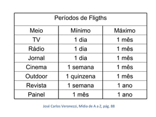 José Carlos Veronezzi, Mídia de A a Z, pág. 88 Períodos de Fligths Meio Mínimo Máximo TV 1 dia 1 mês Rádio 1 dia 1 mês Jornal 1 dia 1 mês Cinema 1 semana 1 mês Outdoor 1 quinzena 1 mês Revista 1 semana 1 ano Painel 1 mês 1 ano 
