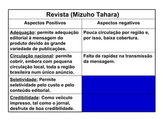 Revista (Mizuho Tahara) Aspectos Positivos Aspectos negativos Adequação : permite adequação editorial à mensagem do produto devido às grande variedade de publicações. Pouca circulação por região e, por isso, baixa cobertura. Circulação nacional : permite cobrir, embora com pequena circulação local, toda a região brasileira num único anúncio. Falta de rapidez na transmissão da mensagem. Seletividade:  Permite seletividade pelo custo e pelo conteúdo editorial.  Credibilidade : Como veíiculo impresso, tal como o jornal, desfruta de boa credibilidade. 