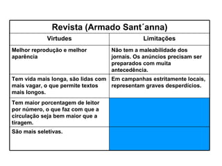 Revista (Armado Sant´anna) Virtudes Limitações Melhor reprodução e melhor aparência Não tem a maleabilidade dos jornais. Os anúncios precisam ser preparados com muita antecedência. Tem vida mais longa, são lidas com mais vagar, o que permite textos mais longos. Em campanhas estritamente locais, representam graves desperdícios. Tem maior porcentagem de leitor por número, o que faz com que a circulação seja bem maior que a tiragem. São mais seletivas. 