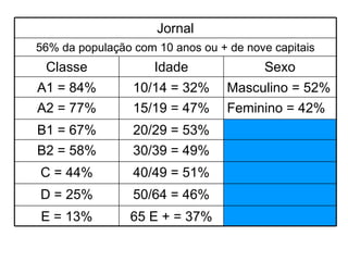 Fonte: Marplan, 44ª. Edição, 2003 Jornal 56% da população com 10 anos ou + de nove capitais Classe Idade Sexo A1 = 84% 10/14 = 32% Masculino = 52% A2 = 77% 15/19 = 47% Feminino = 42% B1 = 67% 20/29 = 53% B2 = 58% 30/39 = 49% C = 44% 40/49 = 51% D = 25% 50/64 = 46% E = 13% 65 E + = 37% 