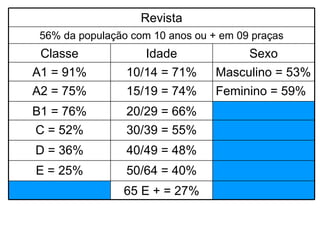 Fonte: Marplan, 44ª. Edição, 2003 Revista 56% da população com 10 anos ou + em 09 praças Classe Idade Sexo A1 = 91% 10/14 = 71% Masculino = 53% A2 = 75% 15/19 = 74% Feminino = 59% B1 = 76% 20/29 = 66% C = 52% 30/39 = 55% D = 36% 40/49 = 48% E = 25% 50/64 = 40% 65 E + = 27% 