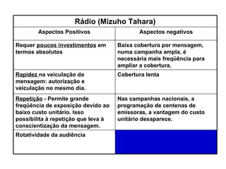 Rádio (Mizuho Tahara) Aspectos Positivos Aspectos negativos Requer  poucos investimentos  em termos absolutos Baixa cobertura por mensagem, numa campanha ampla, é necessária mais freqüência para ampliar a cobertura. Rapidez  na veiculação da mensagem: autorização e veiculação no mesmo dia.  Cobertura lenta Repetição  - Permite grande freqüência de exposição devido ao baixo custo unitário. Isso possibilita à repetição que leva à conscientização da mensagem. Nas campanhas nacionais, a programação de centenas de emissoras, a vantagem do custo unitário desaparece. Rotatividade da audiência 