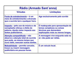 Rádio (Armado Sant´anna) Virtudes Limitações Fonte de entretenimento  – é um meio de entretenimento e diversão que o ouvinte tem a qualquer hora.  Age exclusivamente pelo ouvido Impacto  – pelo uso da música e da sonoplastia reforça o efeito da palavra, dando maior impacto aos textos publicitários. É inadequado para apresentação de temas complexos ou coisas técnicas que demandem explicações mais ou menos longas. Atenção compartilhada  – não absorve a atenção total do ouvinte que pode, ao mesmo tempo que ouve rádio, executar outras tarefas. A mensagem vive enquanto está no ar; não pode ser relida.  Maleabilidade  – permite cancelar, trocar ou inserir mensagem publicitária em poucas horas. É um veículo local. 