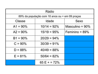 Fonte: Marplan, 44ª. Edição, 2003 Rádio 89% da população com 10 anos ou + em 09 praças Classe Idade Sexo A1 = 90% 10/14 = 92% Masculino = 90% A2 = 90% 15/19 = 95% Feminino = 89% B1 = 90% 20/29 = 94% C = 90% 30/39 = 91% D = 88% 40/49 = 88% E = 81% 50/64 = 82% 65 E + = 72% 