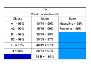 Fonte: Marplan, 44ª. Edição, 2003 TV 98% da população adulta Classe Idade Sexo A1 = 99% 10/14 = 99% Masculino = 98% A2 = 99% 15/19 = 99% Feminino = 99% B1 = 99% 20/29 = 98% B2 = 99% 30/39 = 97% C  = 99% 40/49 = 97% D = 96% 50/64 = 97% E = 81% 65 E + = 95% 
