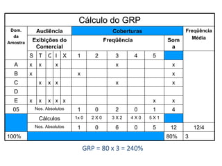 GRP = 80 x 3 = 240% Cálculo do GRP Dom. da Amostra Audiência Coberturas Freqüência Média Exibições do Comercial Freqüência Soma S T Q I X 1 2 3 4 5 A x x x x x B x x x C x x x x x D E x x x x x x x 05 Nos. Absolutos 1 0 2 0 1 4 Cálculos 1x 0 2 X 0 3 X 2 4 X 0 5 X 1 Nos. Absolutos 1 0 6 0 5 12 12/4 100% 80% 3 