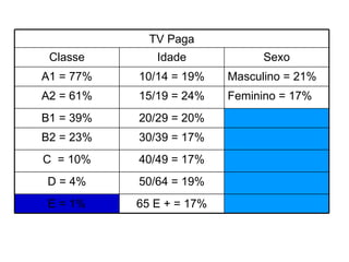 Fonte: Muzuro Tahara, Mídia, p. 45. TV Paga Classe Idade Sexo A1 = 77% 10/14 = 19% Masculino = 21% A2 = 61% 15/19 = 24% Feminino = 17% B1 = 39% 20/29 = 20% B2 = 23% 30/39 = 17% C  = 10% 40/49 = 17% D = 4% 50/64 = 19% E = 1% 65 E + = 17% 