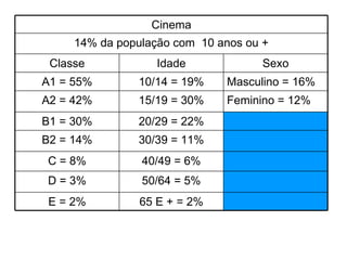 Fonte: Marplan, 44ª. Edição, 2003 Cinema 14% da população com  10 anos ou + Classe Idade Sexo A1 = 55% 10/14 = 19% Masculino = 16% A2 = 42% 15/19 = 30% Feminino = 12% B1 = 30% 20/29 = 22% B2 = 14% 30/39 = 11% C = 8% 40/49 = 6% D = 3% 50/64 = 5% E = 2% 65 E + = 2% 
