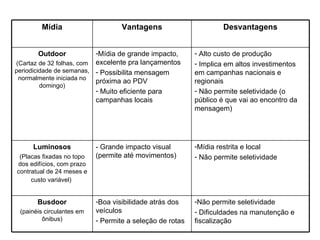 Mídia Vantagens Desvantagens Outdoor (Cartaz de 32 folhas, com periodicidade de semanas, normalmente iniciada no domingo) Mídia de grande impacto, excelente pra lançamentos Possibilita mensagem próxima ao PDV Muito eficiente para campanhas locais Alto custo de produção Implica em altos investimentos em campanhas nacionais e regionais Não permite seletividade (o público é que vai ao encontro da mensagem) Luminosos (Placas fixadas no topo dos edifícios, com prazo contratual de 24 meses e custo variável)   - Grande impacto visual (permite até movimentos) Mídia restrita e local Não permite seletividade Busdoor (painéis circulantes em ônibus) Boa visibilidade atrás dos veículos Permite a seleção de rotas Não permite seletividade Dificuldades na manutenção e fiscalização 
