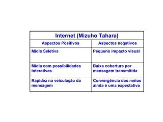 Internet (Mizuho Tahara) Aspectos Positivos Aspectos negativos Mídia Seletiva Pequeno impacto visual Mídia com possibilidades interativas Baixa cobertura por mensagem transmitida Rapidez na veiculação da mensagem Convergência dos meios ainda é uma expectativa 