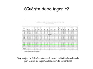 ¿Cuánto debo ingerir?
Soy mujer de 33 años que realizo una actividad moderada
por lo que mi ingesta debe ser de 2300 Kcal.
 