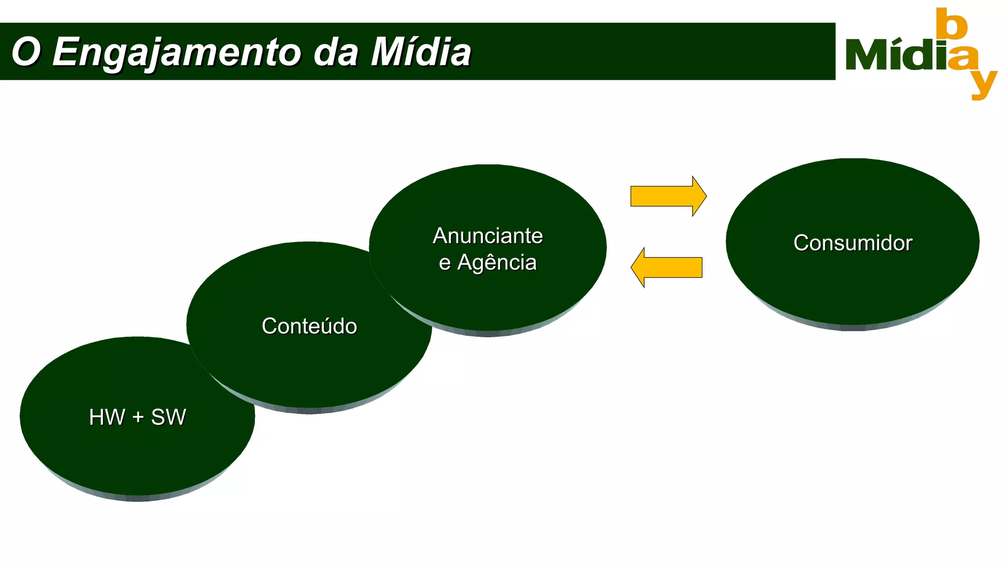 O Engajamento da Mídia HW + SW Conteúdo Anunciante e Agência Consumidor 