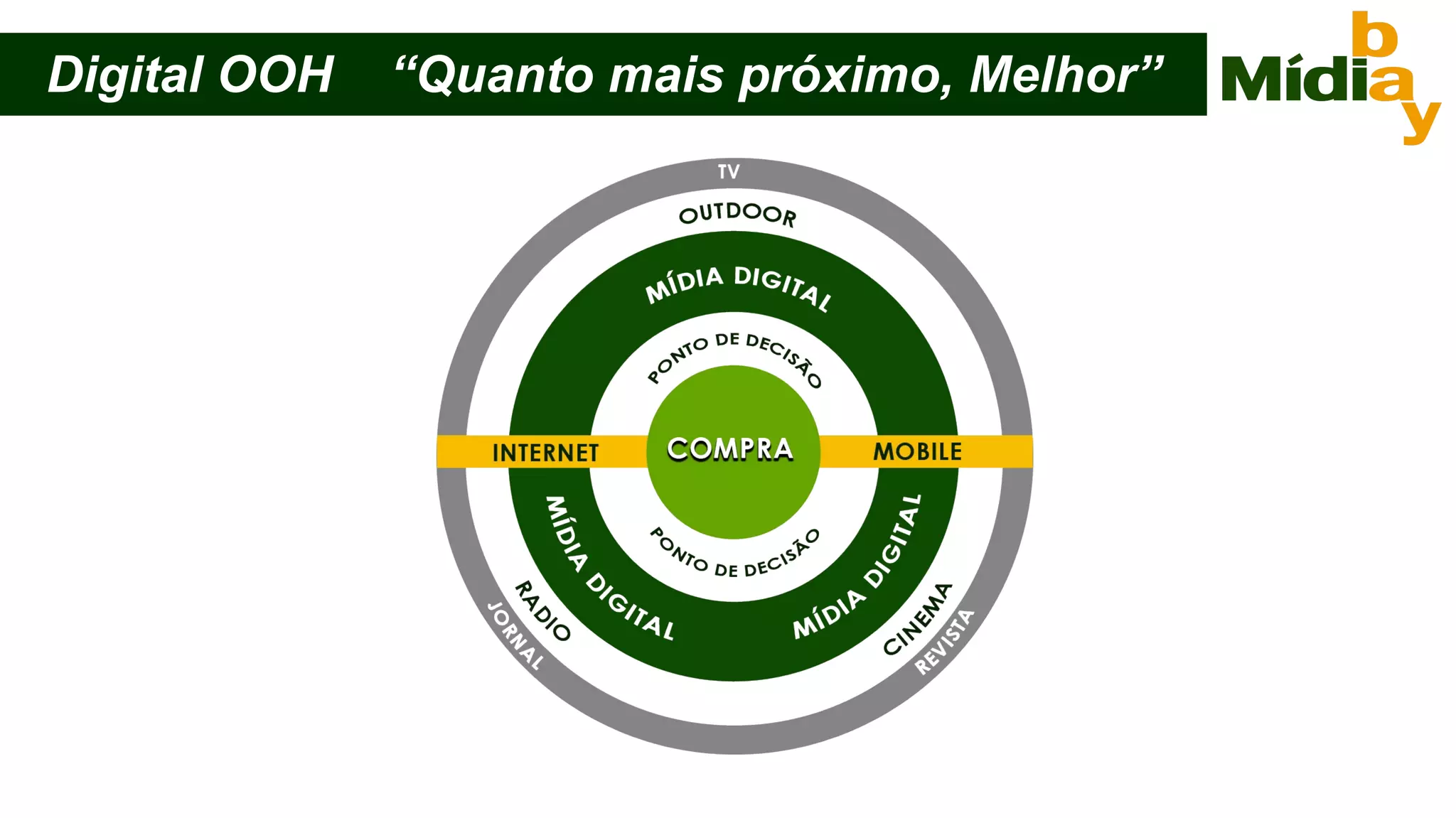 Digital OOH  “Quanto mais próximo, Melhor” 