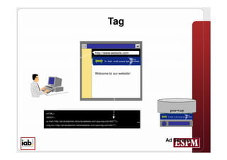 Tag


                                                 http://www.website.com

                                                                    Software


                                                 Welcome to our website!




                                                                                pos=top
HTML
BODY                                                                           Software
a href=“http://ad.doubleclick.net/jump/website.com/;pos=top;ord=3421?”
img src=“http://ad.doubleclick.net/ad/website.com/;pos=top;ord=3421?”




                                                                               Ad Servers
 