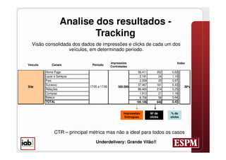 Analise dos resultados -
                            Tracking
  Visão consolidada dos dados de impressões e clicks de cada um dos
                  veículos, em determinado período.

                                                Impressões                             Index
Veículo       Canais             Período
                                                Contratadas

          Home Page                                             56.411       352    0,62
          Lazer e Serviços                                       2.191        24    1,10
          Pais                                                   2.059        20    0,97
          Sucesso                                               37.467       161    0,43
Site                            17/05 a 17/06        500.000                                39%
          Relações                                              86.460       214    0,25
          Compras                                                1.812        21    1,16
          Beleza                                                 8.706        56    0,64
          TOTAL                                                195.106       848    0,43


                                                        Impressões       Nº de     % de
                                                         Entregues       clicks    clicks




                CTR – principal métrica mas não a ideal para todos os casos
                                    Underdelivery: Grande Vilão!!
 