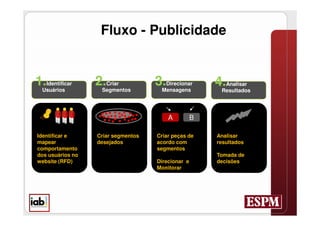 Fluxo - Publicidade


1.Identificar
 Usuários
                  2.Criar
                   Segmentos
                                    3.Direcionar
                                     Mensagens
                                                       4.Analisar
                                                        Resultados




                                        A          B

Identificar e     Criar segmentos   Criar peças de     Analisar
mapear            desejados         acordo com         resultados
comportamento                       segmentos
dos usuários no                                        Tomada de
website (RFD)                       Direcionar e       decisões
                                    Monitorar
 