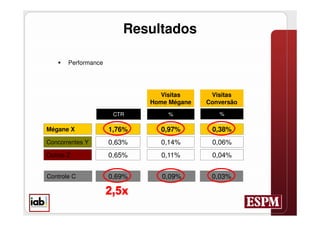 Resultados

      Performance




                                Visitas     Visitas
                             Home Mégane   Conversão
                      CTR        %            %

Mégane X             1,76%     0,97%        0,38%
Concorrentes Y       0,63%     0,14%        0,06%
Outros Z             0,65%      0,11%       0,04%


Controle C           0,69%      0,09%       0,03%
 