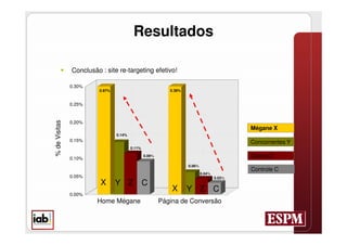 Resultados

              Conclusão : site re-targeting efetivo!

               0.30%
                         0.97%                              0.38%


               0.25%


               0.20%
% de Visitas




                                                                                            Mégane X
                                 0.14%
               0.15%                                                                        Concorrentes Y
                                         0.11%

               0.10%
                                                 0.09%                                      Outros Z
                                                                    0.06%
                                                                                            Controle C
                                                                            0.04%
               0.05%                                                                0.03%
                         X       Y Z             C
                                                             X      Y Z             C
               0.00%
                        Home Mégane                      Página de Conversão
 