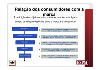 Relação dos consumidores com a
             marca
A definição dos objetivos e das métricas também está ligada
 ao tipo de relação desejada entre a marca e o consumidor
 