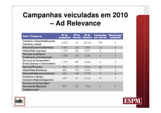 Campanhas veiculadas em 2010
      – Ad Relevance
 
