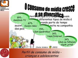 34%  Usam Internet Perfil de consumo de mídia - crianças e adolescentes Assim, o contexto em que a criança e o jovem têm contato com os diferentes tipos de midia é dentro de casa, uma grande parte do tempo sozinha ou com os irmãos e à noite na companhia dos pais 79%  Lêem quadrinhos 87%  Ouvem rádio 99%  Assistem TV o consumo de mídia cresce  e se diversifica 34%  Lêem ou folheiam algum jornal (fonte: Kiddo’s  2003) 