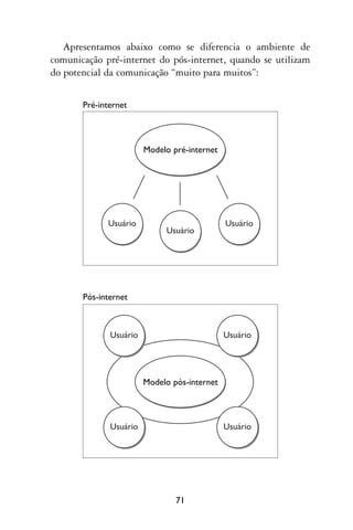 Apresentamos abaixo como se diferencia o ambiente de
comunicação pré-internet do pós-internet, quando se utilizam
do potencial da comunicação “muito para muitos”:


       Pré-internet




                        Modelo pré-internet
                        Modelo pré-Internet




             Usuário                          Usuário
                             Usuário




       Pós-internet



              Usuário                         Usuário




                               pós-internet
                        Modelo pós-Internet




              Usuário                         Usuário




                                71
 
