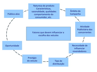 Público-alvo Âmbito da Campanha Natureza do produto: Características,  sazonalidade, qualidades comportamento do  consumidor, etc.  Prestígio do veículo Oportunidade Tipo de distribuição Necessidade de influenciar  revendedores  Atividade  Publicitária dos  concorrentes  Fatores que devem influenciar a  escolha dos veículos 