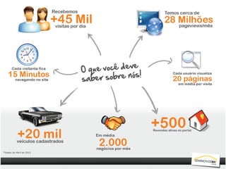 Apresentação Seminovos BH