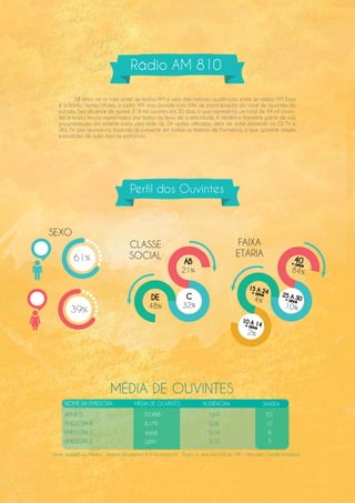 Rádio AM 810
Perfil dos Ouvintes
58 anos no ar, líder entre as rádios AM e uma das maiores audiências entre as rádios FM. Essa
é a Rádio Verdes Mares, a rádio AM mais ouvida com 59% de participação do total de ouvintes do
estado. Seu alcance de quase 319 mil ouvintes em 30 dias, o que representa um total de 44 mil ouvin-
tes a cada minuto impactados por todos os tipos de publicidade. A Verdinha transmite parte de sua
programação via satélite para uma rede de 24 rádios afiliadas, além de estar presente na OI TV e
SKY, TV por assinatura, fazendo se presente em todas os bairros de Fortaleza, o que garante ampla
exposição de suas marcas parceiras.
39%
61% AB
21%
C
32%
DE
48%
SEXO
CLASSE
SOCIAL
FAIXA
ETÁRIA
40+ anos
84%
15 A 24+ anos
4%
25 A 30+ anos
10%
AM 810
EMISSORA B
EMISSORA C
EMISSORA D
52,488
8,179
4,668
3,691
1,64
0,26
0,14
0,12
65
10
6
5
NOME DA EMISSORA MÉDIA DE OUVINTES AUDIÊNCIA% SHARE%
Fonte: Ibope/Easy Media - Período Dezembro/14 a Fevereiro/15 - Todos os dias das 05h às 19h - Mercado Grande Fortaleza
MÉDIA DE OUVINTES
10 A 14+ anos
2%
 
