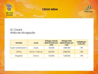 CROSS MÍDIA
G1 Ceará
Mídia de divulgação
Formato Local
Entrega mensal
determinada por
cota
Entrega total
determinada por
cota
Visibilidade
Cota (%)
Super Leaderboard 1 Capa 150.000 1.800.000 14%
DHTML Home + Internas 240.000 2.880.000 12%
Megabox Interna 140.000 1.680.000 14%
 