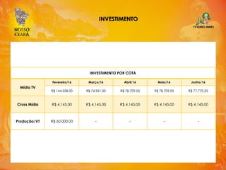INVESTIMENTO
INVESTIMENTO POR COTA
Mídia TV
Fevereiro/16 Março/16 Abril/16 Maio/16 Junho/16
R$ 144.558,00 R$ 74.961,00 R$ 78.709,05 R$ 78.709,05 R$ 77.770,35
Cross Mídia R$ 4.145,00 R$ 4.145,00 R$ 4.145,00 R$ 4.145,00 R$ 4.145,00
Produção/VT R$ 60.000,00 - - - -
 