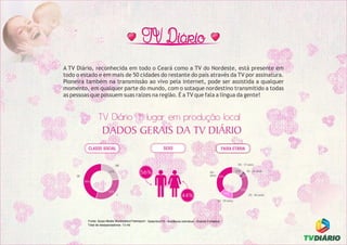 A TV Diário, reconhecida em todo o Ceará como a TV do Nordeste, está presente em
todo o estado e em mais de 50 cidades do restante do país através da TV por assinatura.
Pioneira também na transmissão ao vivo pela internet, pode ser assistida a qualquer
momento, em qualquer parte do mundo, com o sotaque nordestino transmitido a todas
as pessoas que possuem suas raízes na região. É a TV que fala a língua da gente!
56%
44%
AB
23%
C
32%
DE
45%
04 - 17 anos
12% 18 - 24 anos
5%
25 - 50 anos
33%
50 - 59 anos
14%
60+
anos 36%
Fonte: Ibope Media Workstation/Telereport - Setembro/15 - Audiência individual - Grande Fortaleza
Total de telespectadores: 13 mil
 
