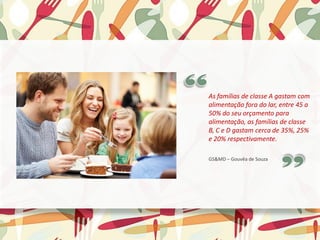 As famílias de classe A gastam com
alimentação fora do lar, entre 45 a
50% do seu orçamento para
alimentação, as famílias de classe
B, C e D gastam cerca de 35%, 25%
e 20% respectivamente.
GS&MD – Gouvêa de Souza
 