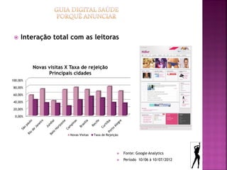    Interação total com as leitoras



          Novas visitas X Taxa de rejeição
                Principais cidades
100,00%

 80,00%

 60,00%

 40,00%

 20,00%

  0,00%




                          Novas Visitas   Taxa de Rejeição




                                                            Fonte: Google Analytics
                                                            Período 10/06 à 10/07/2012
 