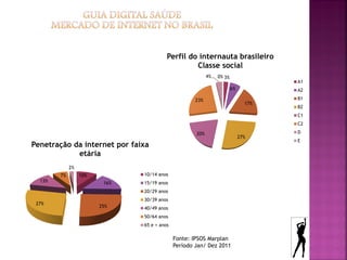 Perfil do internauta brasileiro
                                                  Classe social
                                                           4%   0% 3%
                                                                                     A1
                                                                        6%           A2

                                                     23%                             B1
                                                                               17%
                                                                                     B2
                                                                                     C1
                                                                                     C2

                                                     20%                             D
                                                                             27%
                                                                                     E
Penetração da internet por faixa
            etária
             2%
        7%        10%          10/14 anos
  13%                    16%   15/19 anos
                               20/29 anos
                               30/39 anos
 27%
                        25%    40/49 anos
                               50/64 anos
                               65 e + anos

                                             Fonte: IPSOS Marplan
                                             Período Jan/ Dez 2011
 