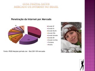 Penetração da Internet por Mercado

                 4%                                       Grande SP
                        7%
                6%                                        Grande RJ
                                         35%
           7%                                             Grande Recife
      7%                                                  Grande POA
                                                          Grande Salvador
           6%
                                                          Grande BH
                 6%
                               22%                        Grande Curitiba
                                                          Fortaleza
                                                          Brasilia




Fonte: IPSOS Marplan periodo Jan – Dez/2011 09 mercados
 