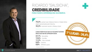 PARA FAZER A DIFERENÇA NA SUA MARCA.
75,2%
35,3%
CARACTERÍSTICAS QUE OS TELESPECTADORES
MAIS GOSTAM NO APRESENTADOR:
27,7%
12,6%
11,3%
8,8%
8,8%
 