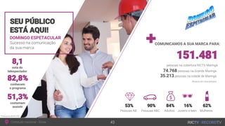 DOMINGO ESPETACULAR
COMUNICAMOS A SUA MARCA PARA:
74.768
35.213
nota do
telespectador
conhecem
o programa
costumam
assistir
 