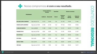 é com o seu resultado.
PROGRAMAS
Total de indivíduos
Maringá
Domicílios Alcance na semana
Audiência Alcance/dia Share%
Cobertura
RICTV
Maringá
Grande
Maringá
Cidade de
Maringá
BALANÇO GERAL MARINGÁ Seg a sáb, às 12h 12.210 16.630 14,6 161.158 79.544 37.462
CIDADE ALERTA MARINGÁ Seg a sex, às 16h50 16.950 23.150 16,4 197.136 97.303 45.826
O MELHOR NEGÓCIO Dom, às 08h30 11.905 11.905 14,4 51.215 25.279 11.905
PARANÁ NO AR Seg a sex, às 7h30 5.620 8.250 15,3 91.787 45.304 21.337
RIC NOTÍCIAS Seg a sex, às 19h05 19.310 22.810 16,2 200.452 98.939 46.596
RIC RURAL Dom, às 9h 8.840 12.992 14,4 55.891 27.587 12.992
SOM DA TERRA Dom, às 10h 8.260 11.764 14,4 50.607 24.978 11.764
VER MAIS Seg a sex, às 14h15 5.790 7.590 16,4 79.483 39.232 18.477
 